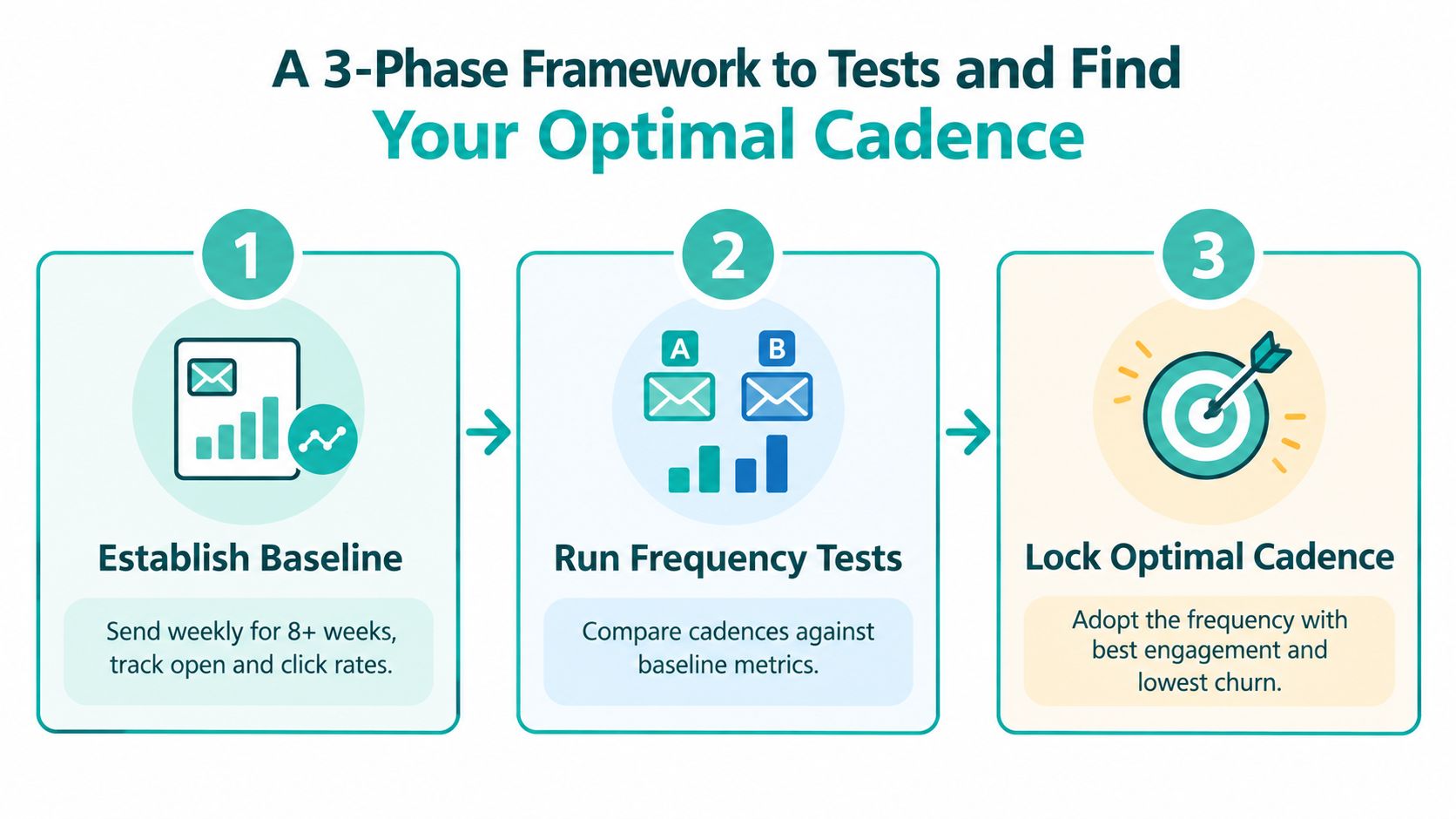 A three-phase framework infographic for finding the optimal email frequency, showing baseline, testing, and implementation steps.