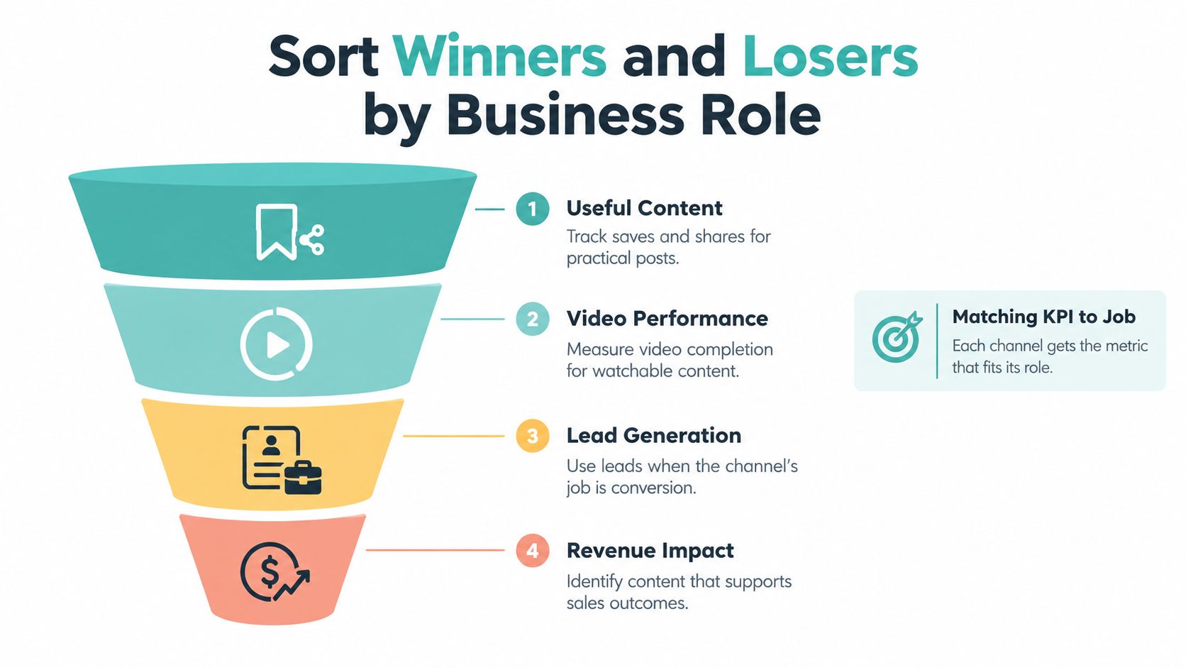 A funnel infographic explaining how to sort social media winners and losers by their specific business roles.