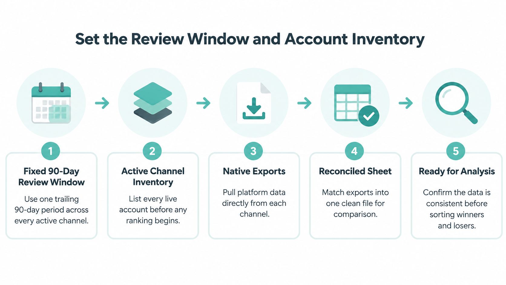 A five-step infographic showing the process for setting a review window and creating an account inventory.