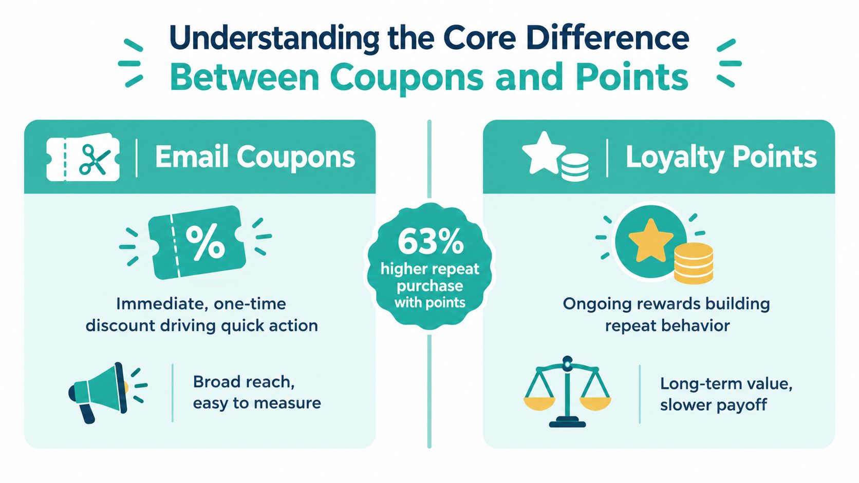 An infographic comparing email coupons for quick discounts and loyalty points for long-term customer retention behavior.