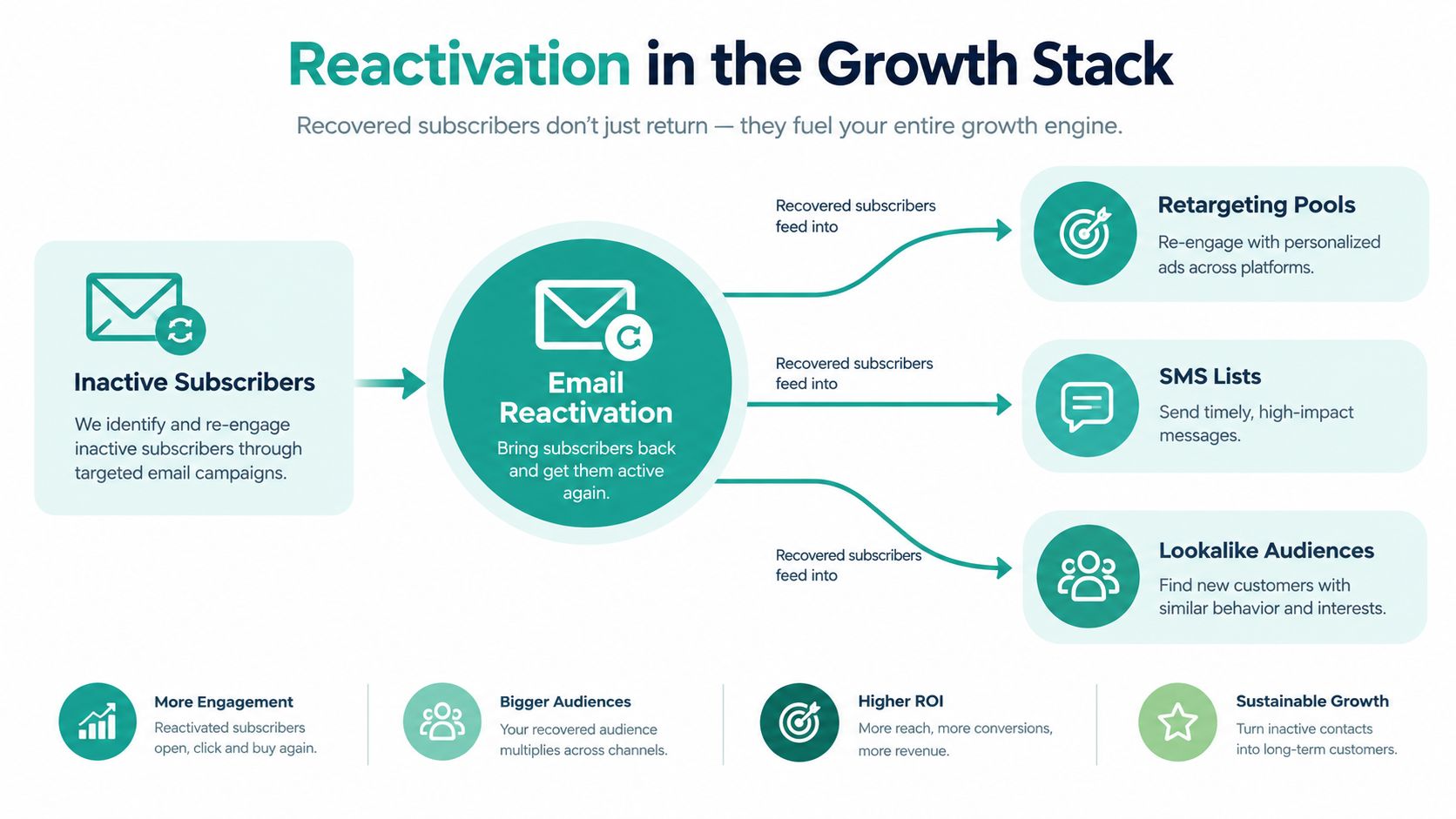 A diagram illustrating how email reactivation strategies turn inactive subscribers into active users across multiple growth channels.