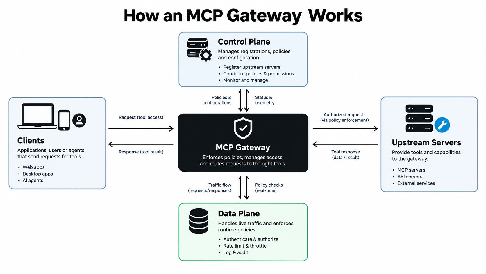 A diagram illustrating how an MCP Gateway architecture manages requests between clients, control plane, data plane, and servers.