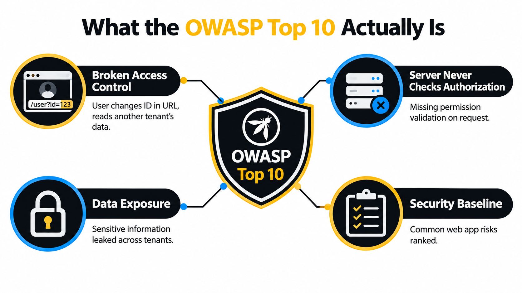 A diagram explaining OWASP Top 10 concepts including broken access control, data exposure, authorization, and security baselines.