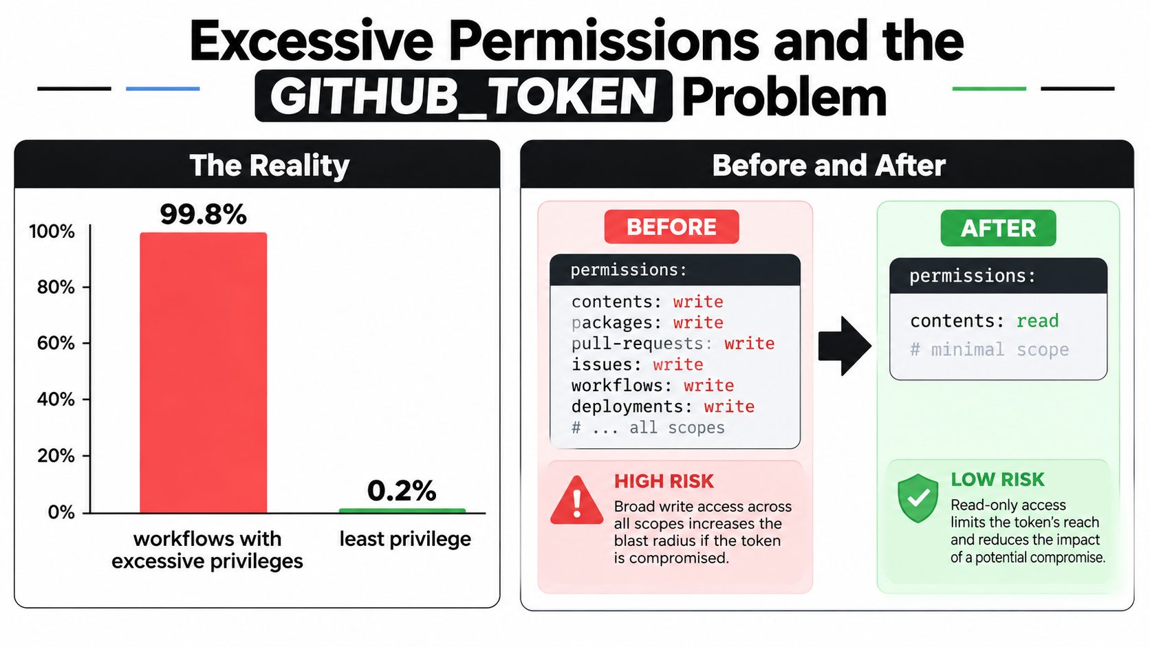 A chart showing 99.8% of GitHub workflows have excessive permissions, contrasting high-risk broad access with low-risk minimal permissions.