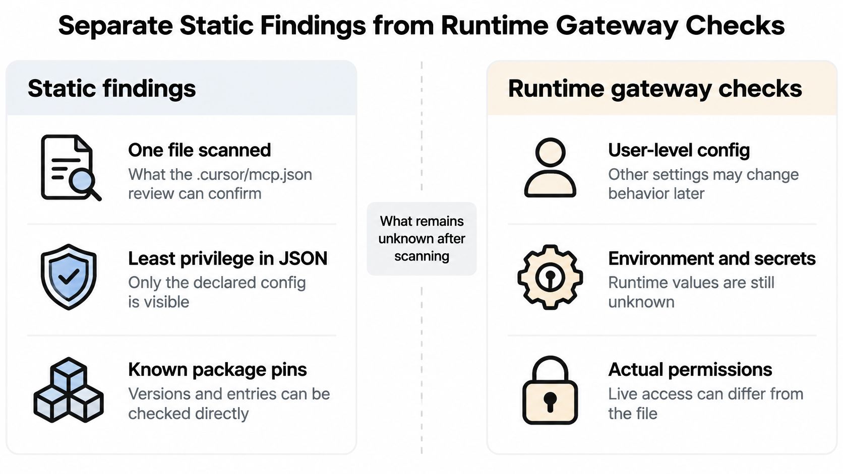 A comparison chart showing the differences between static file scanning and runtime gateway security checks for MCP.