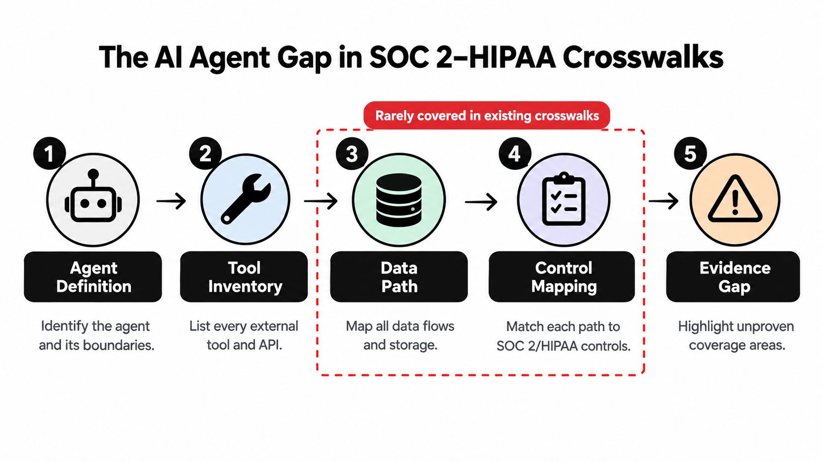 A diagram illustrating the five-step process of addressing the AI Agent Gap in SOC 2-HIPAA crosswalks.