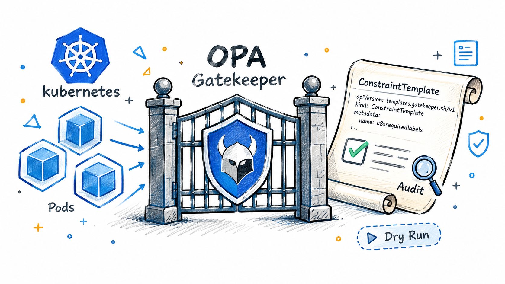 An illustration of OPA Gatekeeper securing Kubernetes pods with a constraint template and audit functionality.
