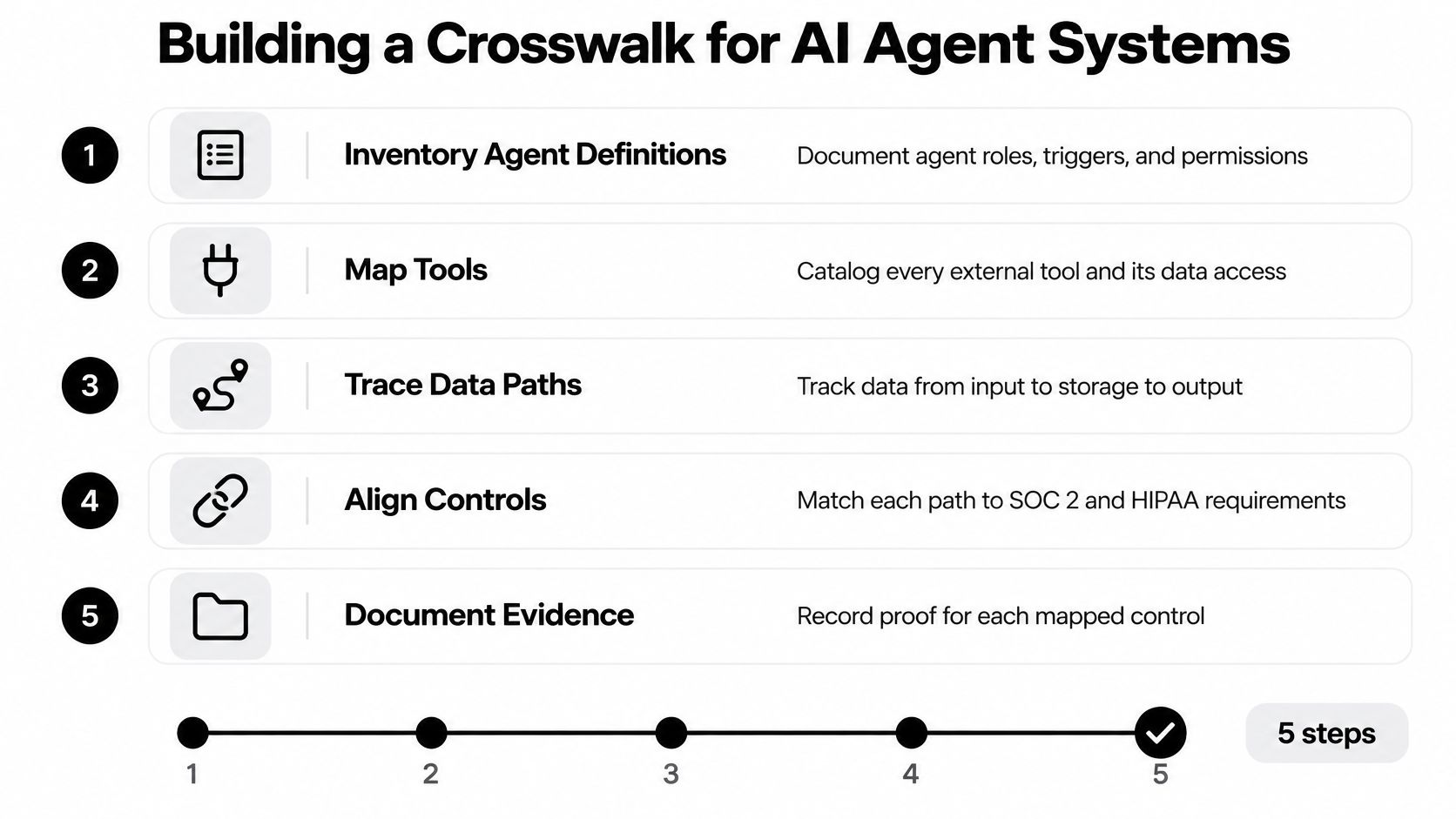 A five-step infographic outlining a workflow for building a crosswalk for AI agent systems using compliance mappings.