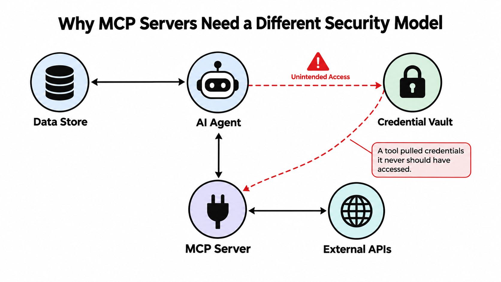 A diagram illustrating why AI agents and MCP servers require enhanced security to prevent unauthorized credential access.