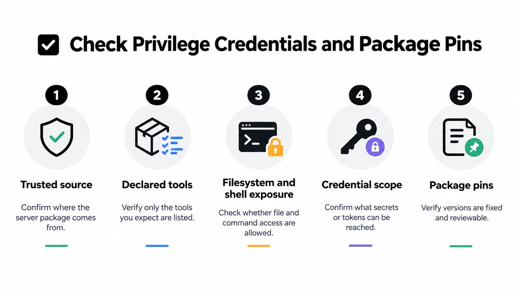 A five-step security checklist infographic for verifying privilege credentials and package pins for software development.