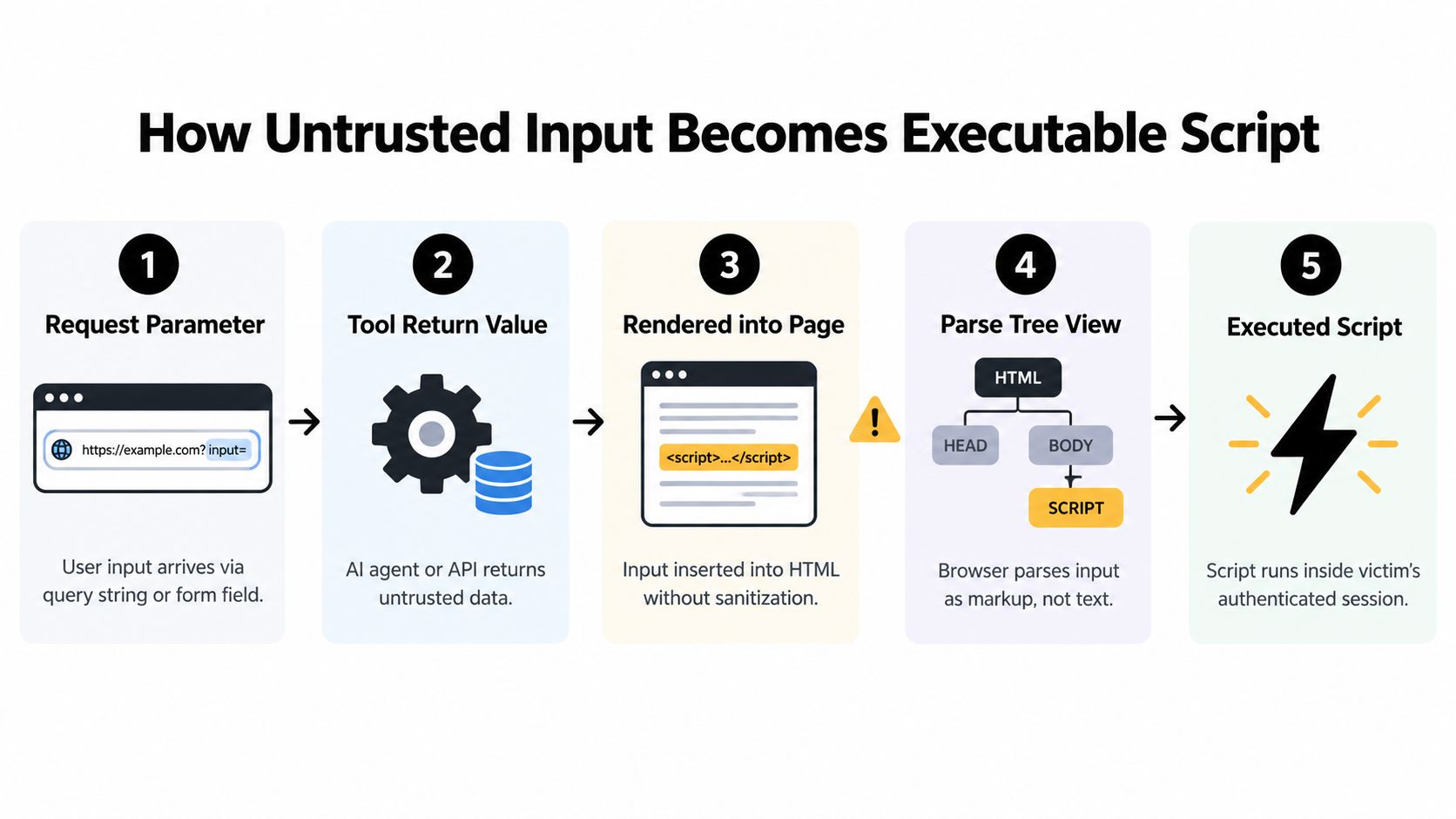 A diagram illustrating the five steps of how untrusted user input becomes an executable script in XSS.