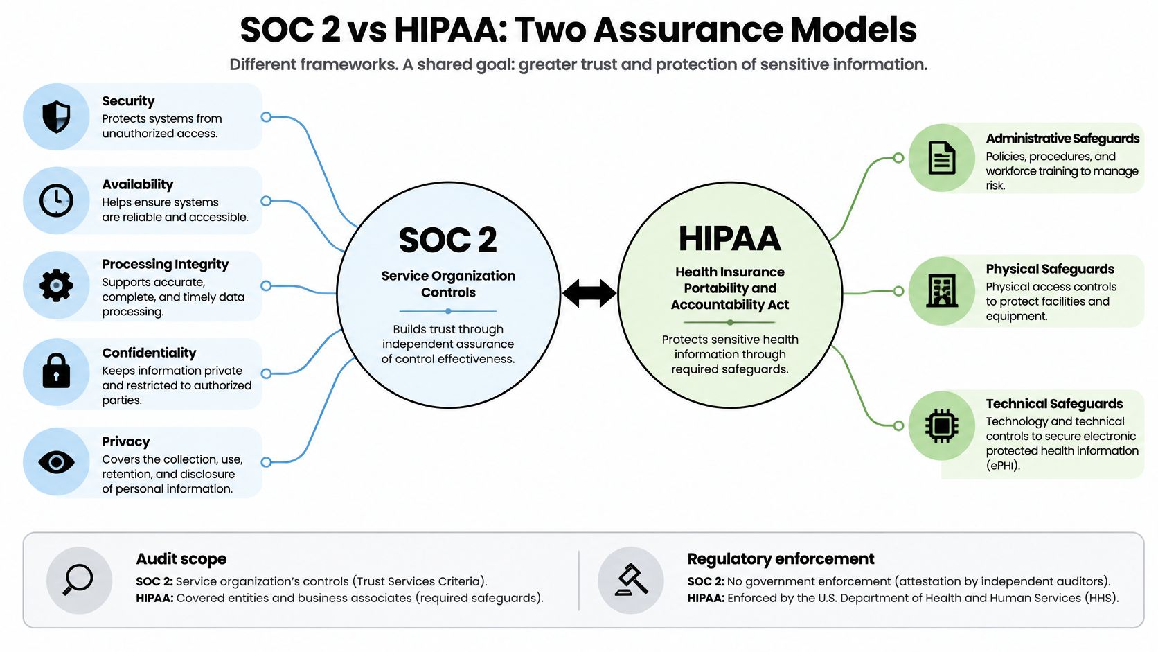 An infographic illustrating the key differences and commonalities between SOC 2 and HIPAA security compliance frameworks.