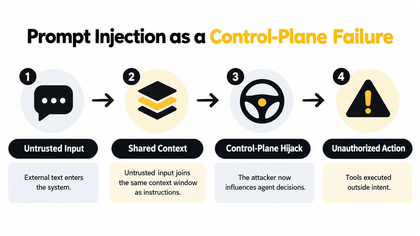A four-step diagram illustrating how untrusted input leads to control-plane hijack and unauthorized actions in AI systems.