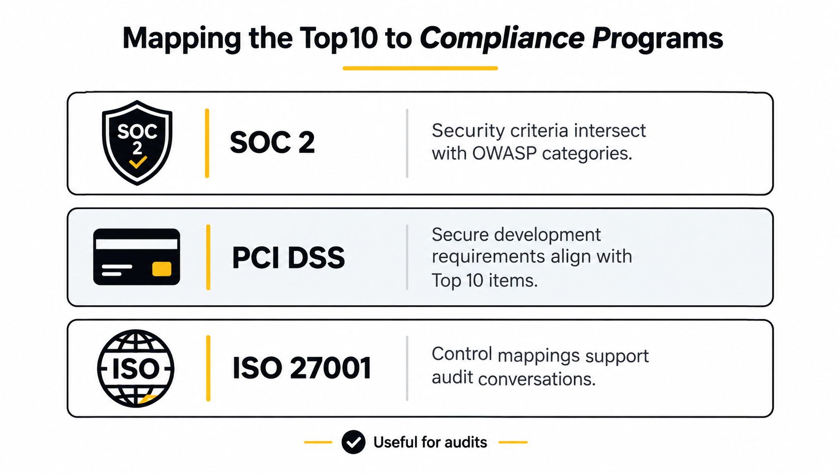 A chart showing how the OWASP Top 10 maps to common compliance programs like SOC 2, PCI DSS, and ISO 27001.