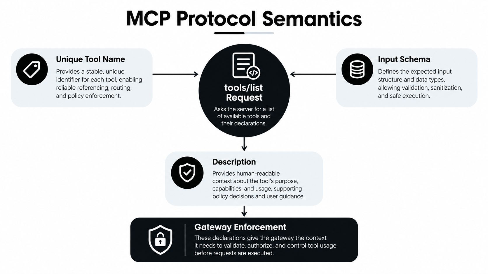 A diagram illustrating the semantic components of the MCP protocol including tool names, schemas, descriptions, and gateway enforcement.