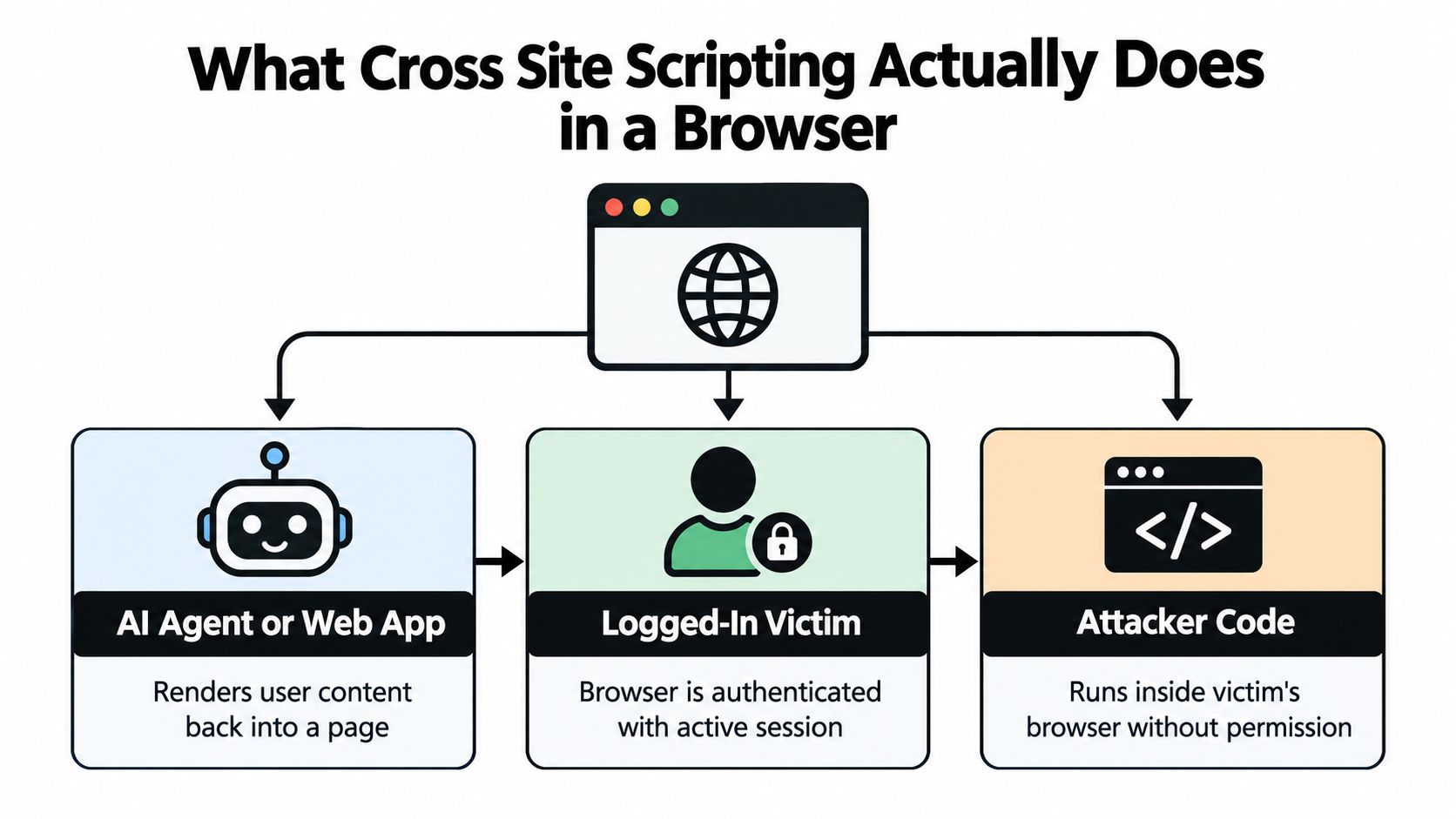 A diagram illustrating how cross-site scripting vulnerabilities function by running unauthorized code in a victim's browser session.