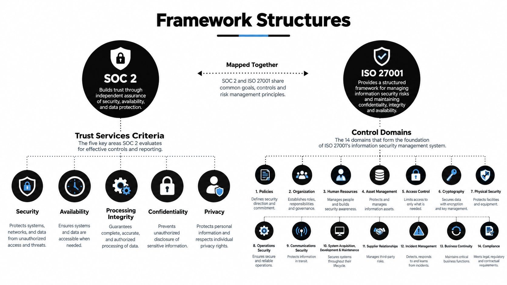 An infographic comparing SOC 2 Trust Services Criteria and the 14 ISO 27001 security control domains.