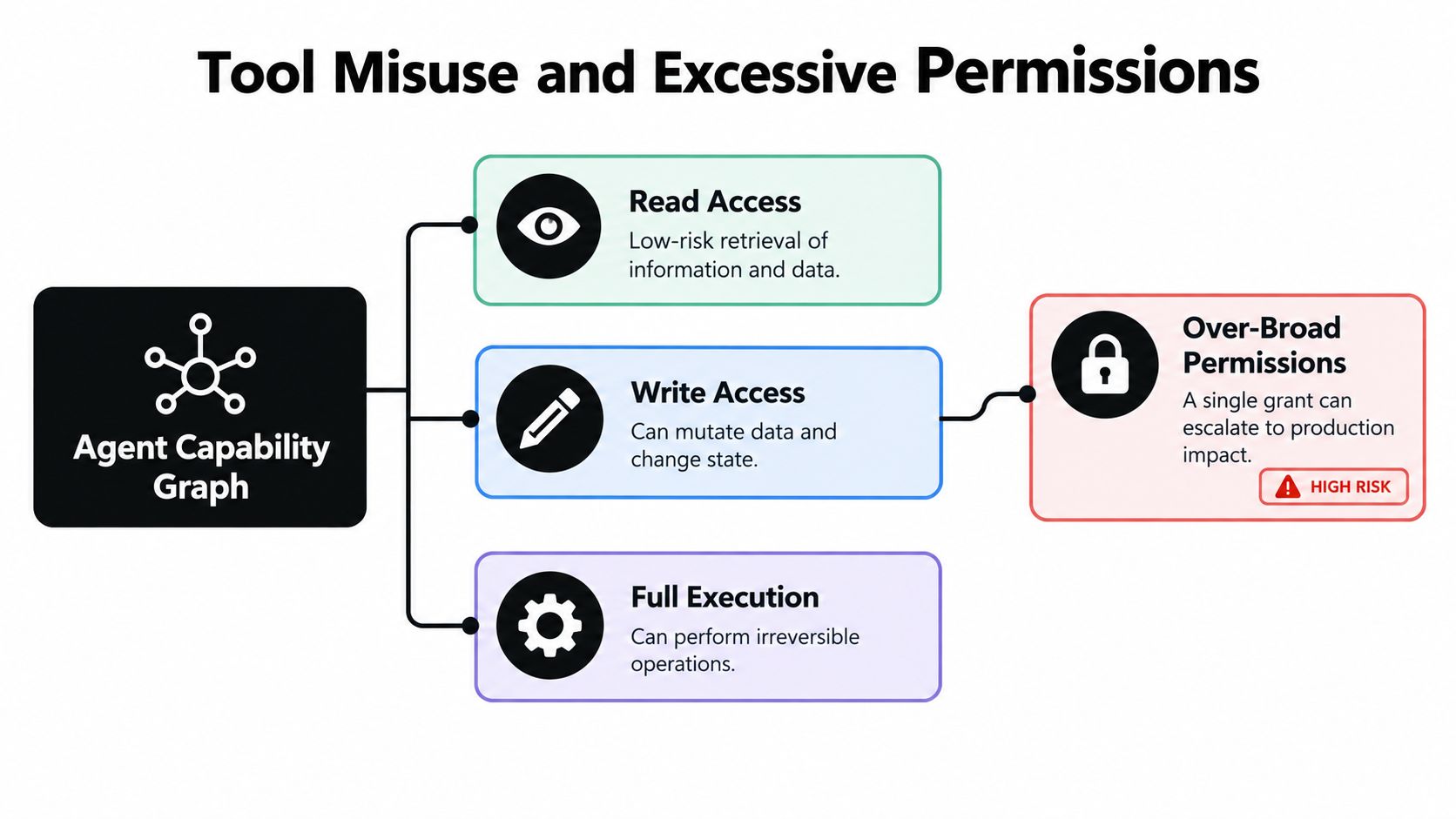 A diagram illustrating agent capability graph security risks, including read access, write access, and full execution permissions.