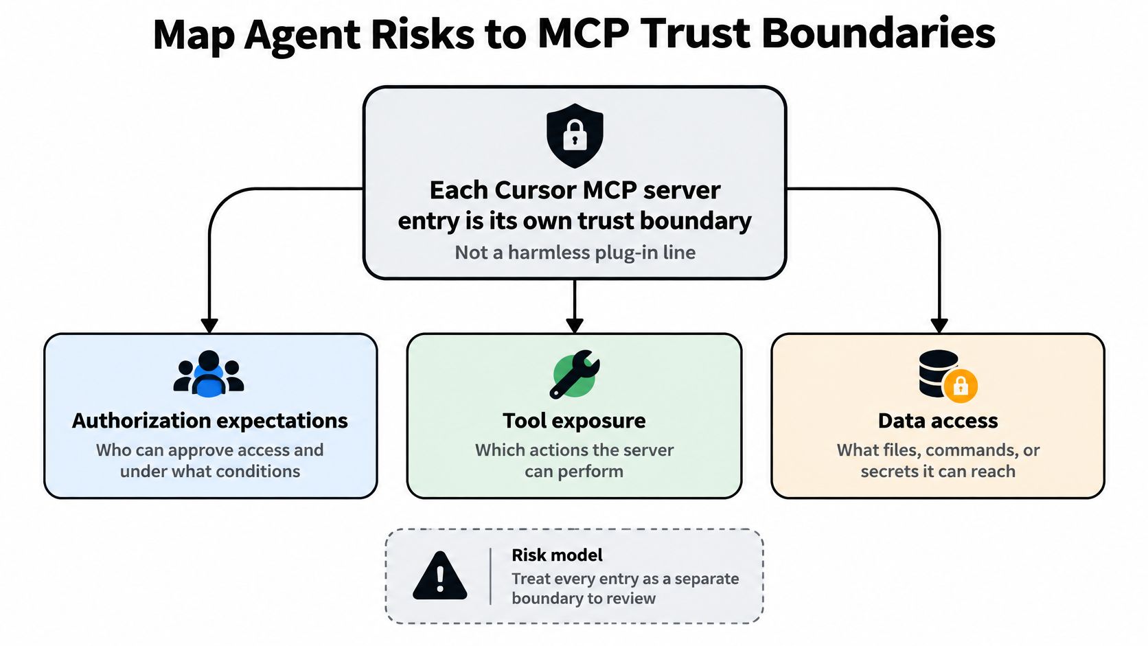 A diagram mapping Agent risks to MCP trust boundaries, highlighting security considerations for Cursor MCP server configurations.