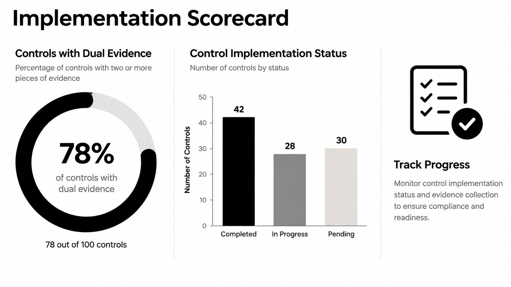 An implementation scorecard showing control evidence percentages and a bar chart detailing control status progress.