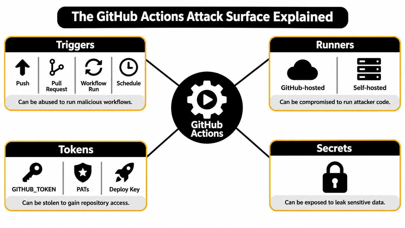 A diagram explaining the GitHub Actions attack surface, covering triggers, runners, tokens, and secrets security risks.