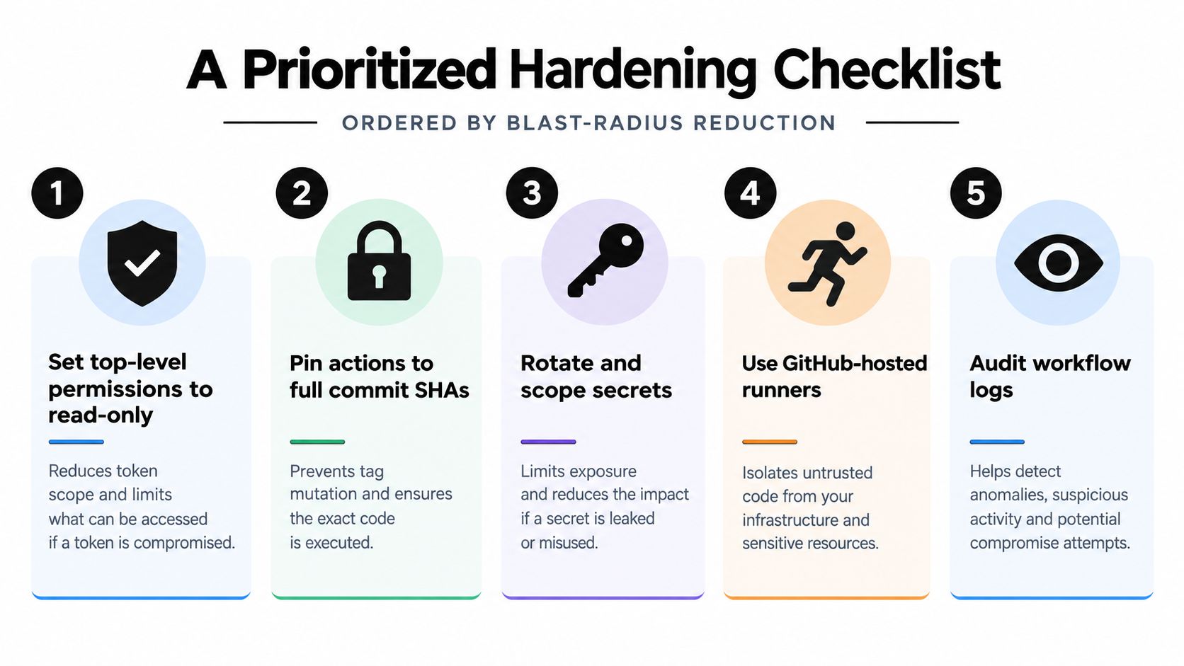 A prioritized hardening checklist for GitHub Actions showing five key steps to improve workflow security and minimize risk.