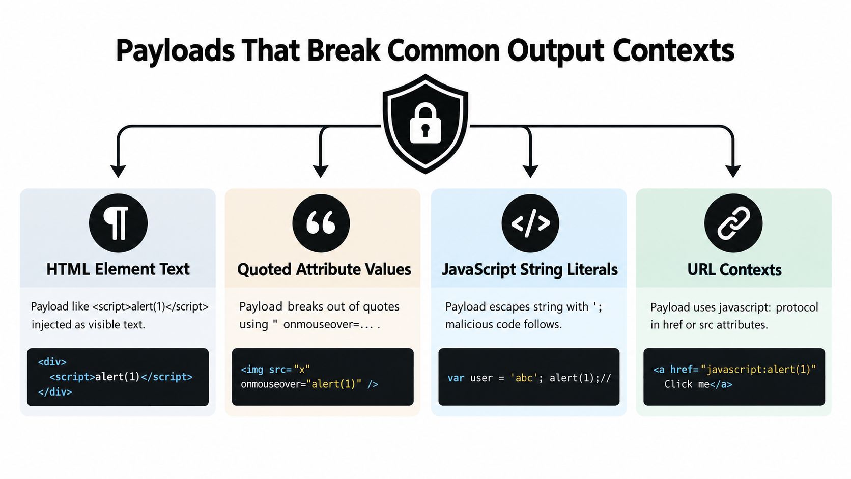 A diagram illustrating four common web output contexts where XSS payloads can break site security measures.