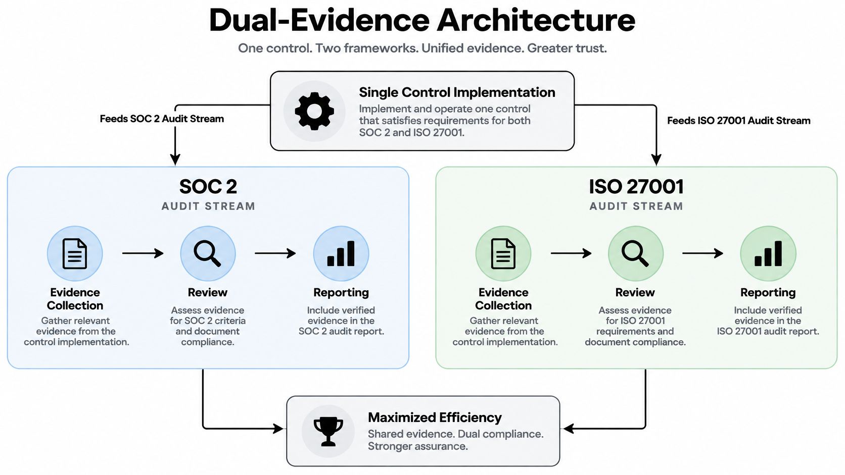 A diagram illustrating a dual-evidence architecture for streamlining SOC 2 and ISO 27001 compliance audit workflows.