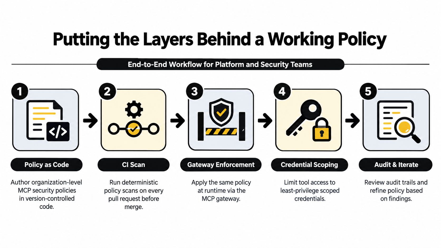 A five-step flowchart illustrating the end-to-end security workflow for Model Context Protocol using policy as code.