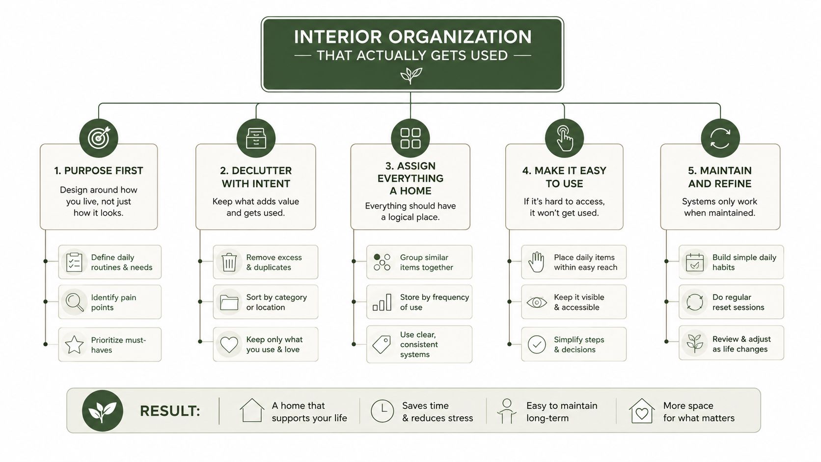 An infographic titled Interior Organization That Actually Gets Used outlines five steps for organizing a functional home.