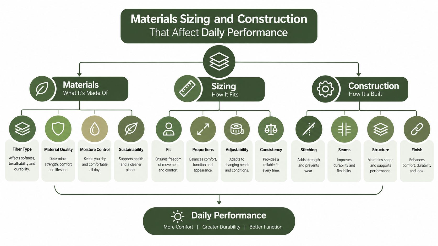 A flowchart diagram explaining how materials, sizing, and construction influence the daily performance of products.