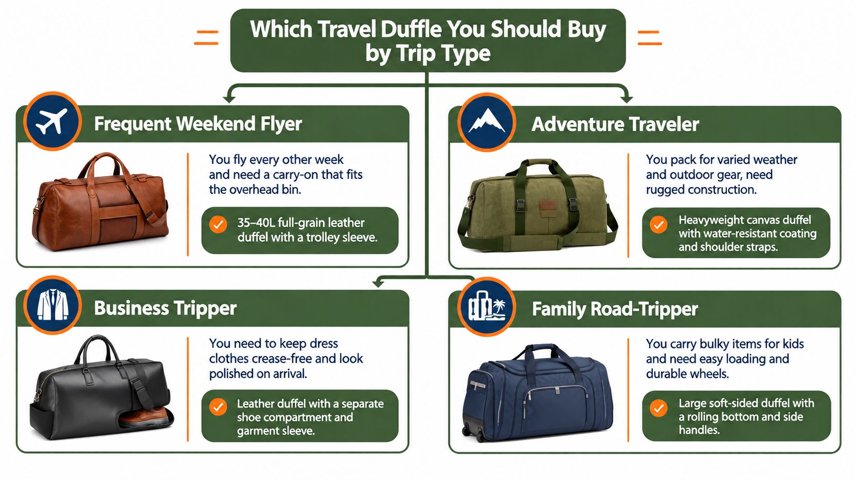 A flow chart illustrating recommendations for different types of travel duffle bags based on specific trip requirements.