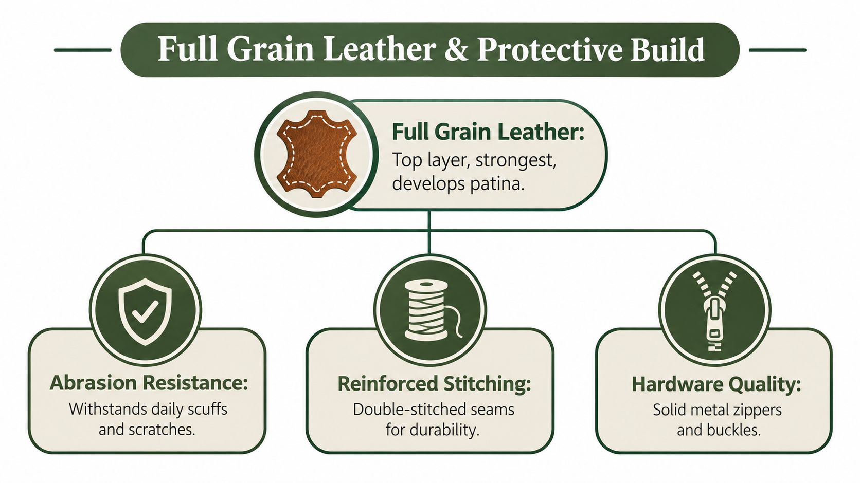 A diagram illustrating the benefits of full grain leather construction, including abrasion resistance, reinforced stitching, and hardware quality.
