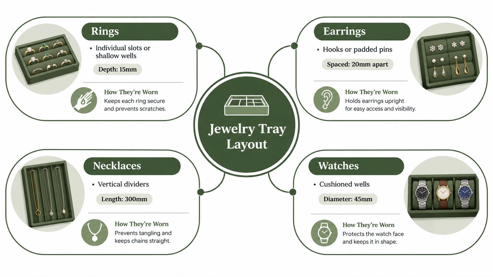 A diagram illustrating optimal jewelry tray layouts for rings, earrings, necklaces, and watches with design specifications.