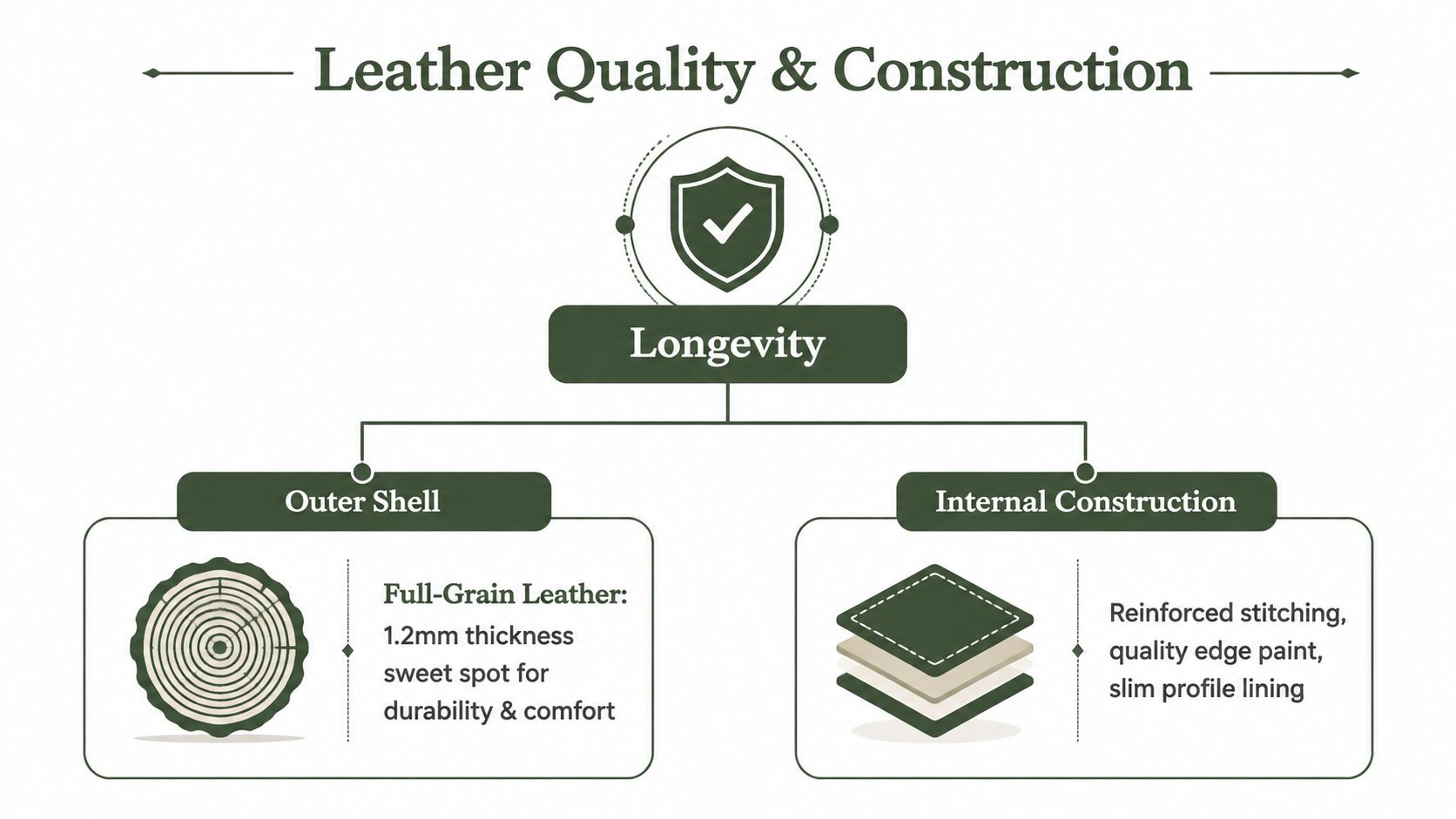 An infographic detailing the premium leather quality and construction features of a men's billfold wallet for longevity.