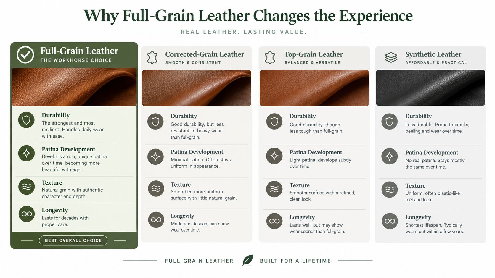 A comparison chart explaining the differences between full-grain, corrected-grain, top-grain, and synthetic leather for product quality.