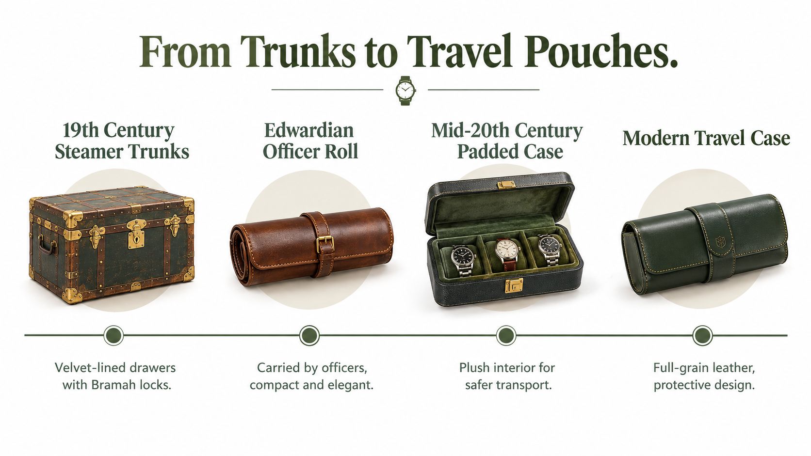 A timeline illustration showing the evolution of watch storage from historical steamer trunks to modern leather travel cases.