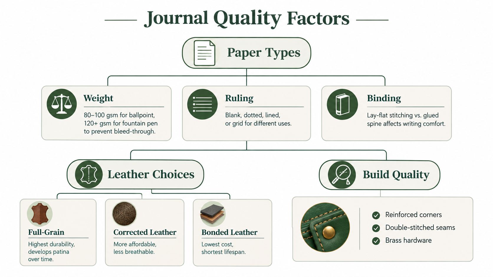 An infographic titled Journal Quality Factors detailing various aspects of paper types, leather choices, and build quality.