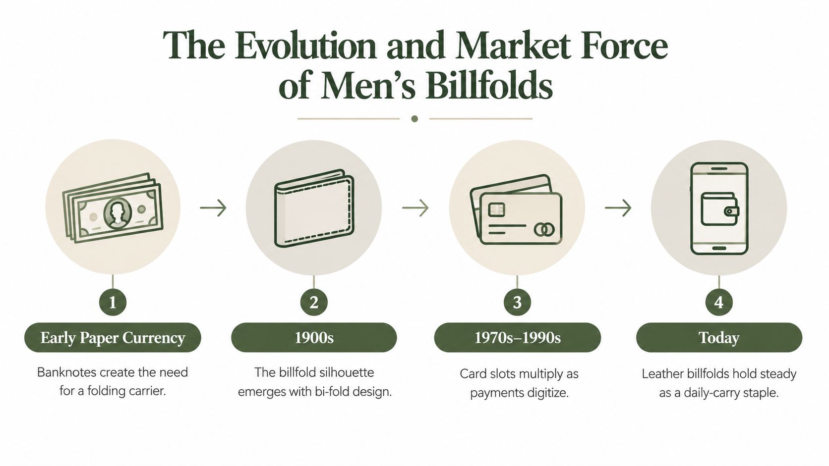An infographic showing the historical evolution of men's billfolds from paper currency to modern digital wallets.