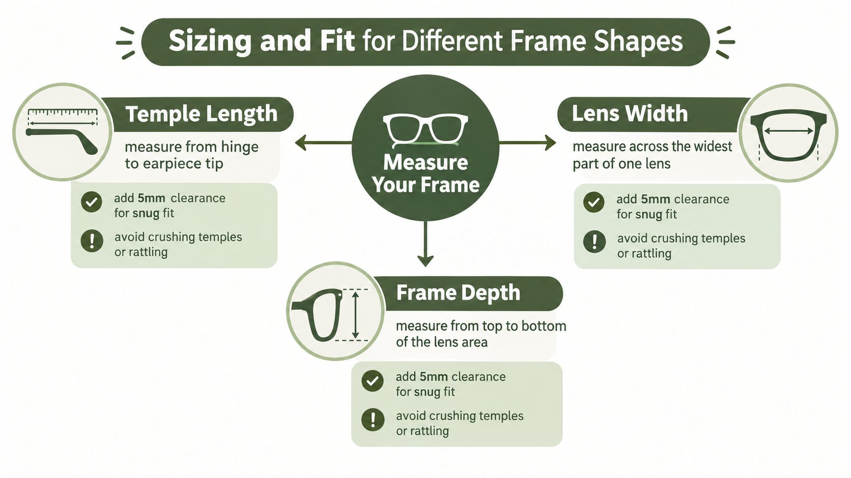 An infographic showing how to measure glasses dimensions including temple length, lens width, and frame depth for cases.