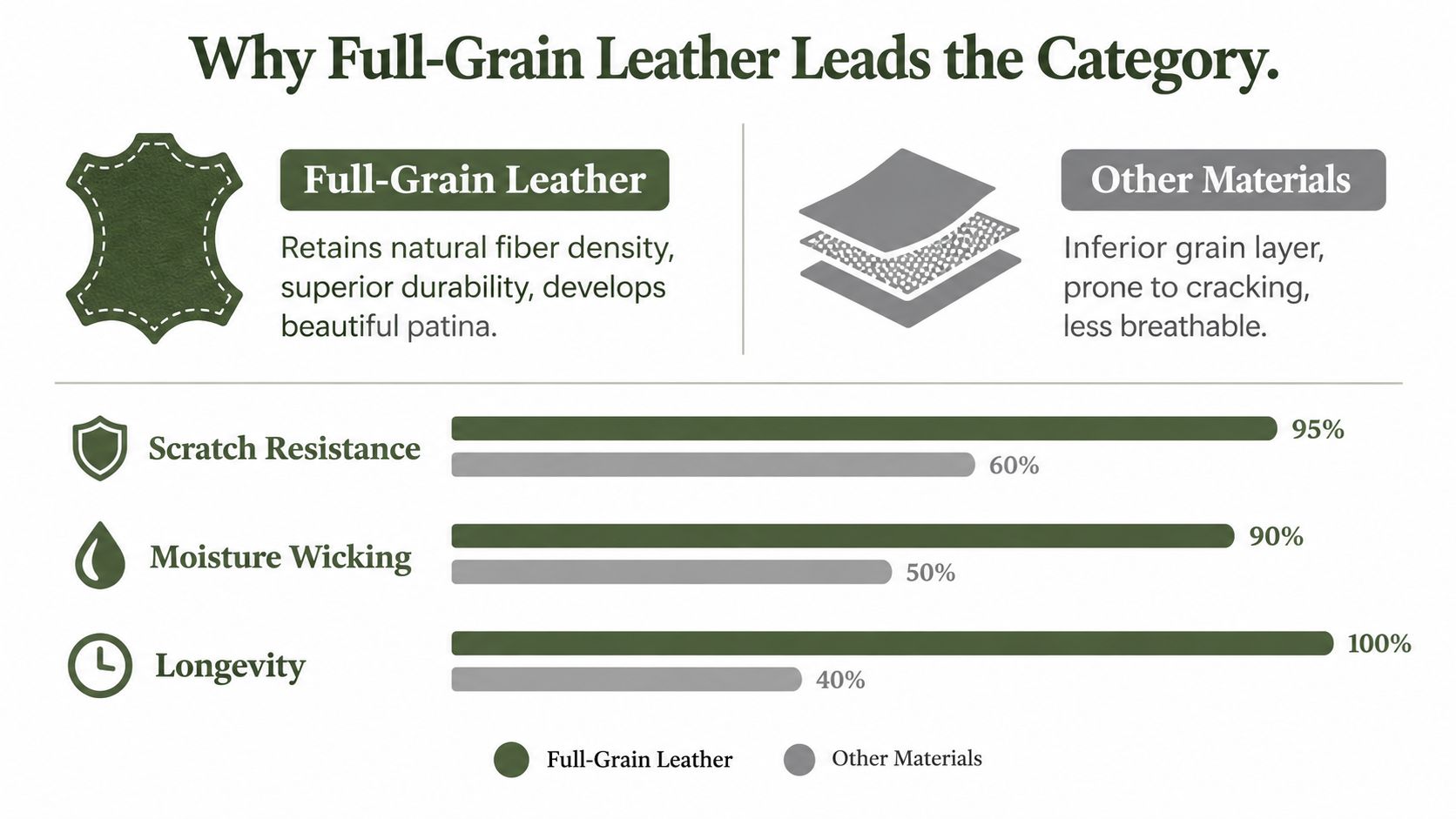 A comparison chart showing why full-grain leather is superior to other materials for leather products.