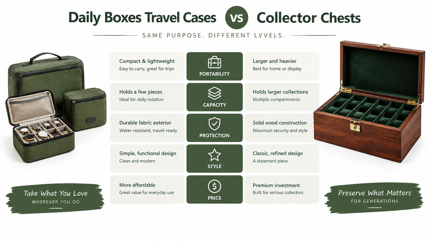 A comparison chart showing the differences between portable daily watch travel cases and luxury wooden collector chests.