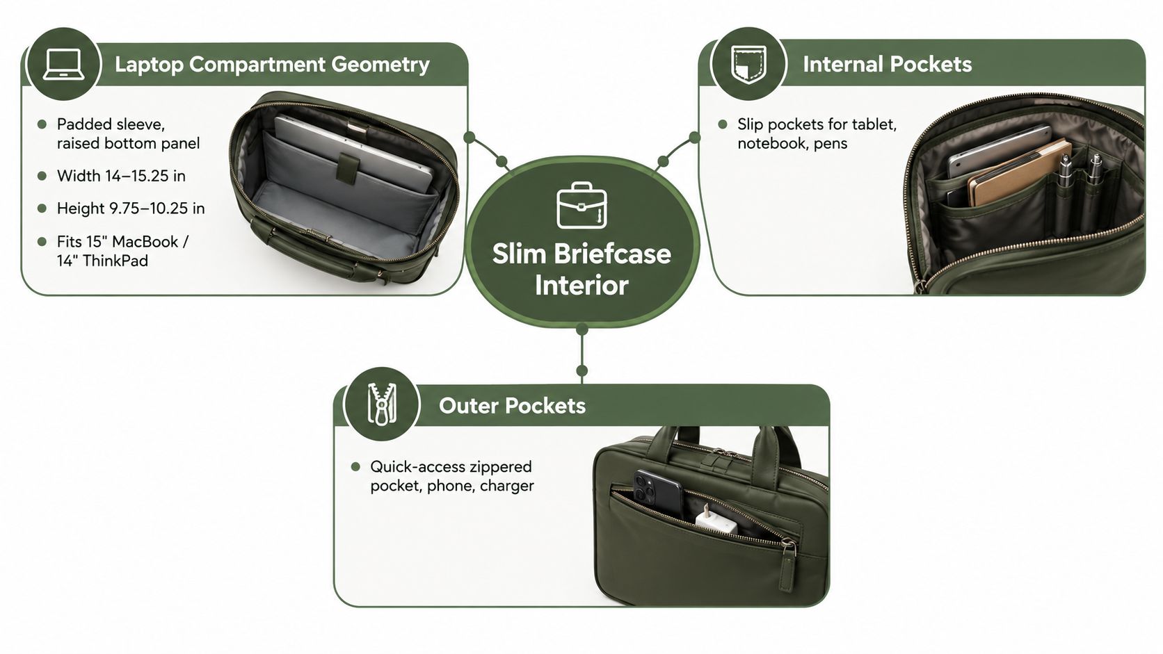 An infographic detailing the storage features and internal compartments of a green slim mens briefcase.
