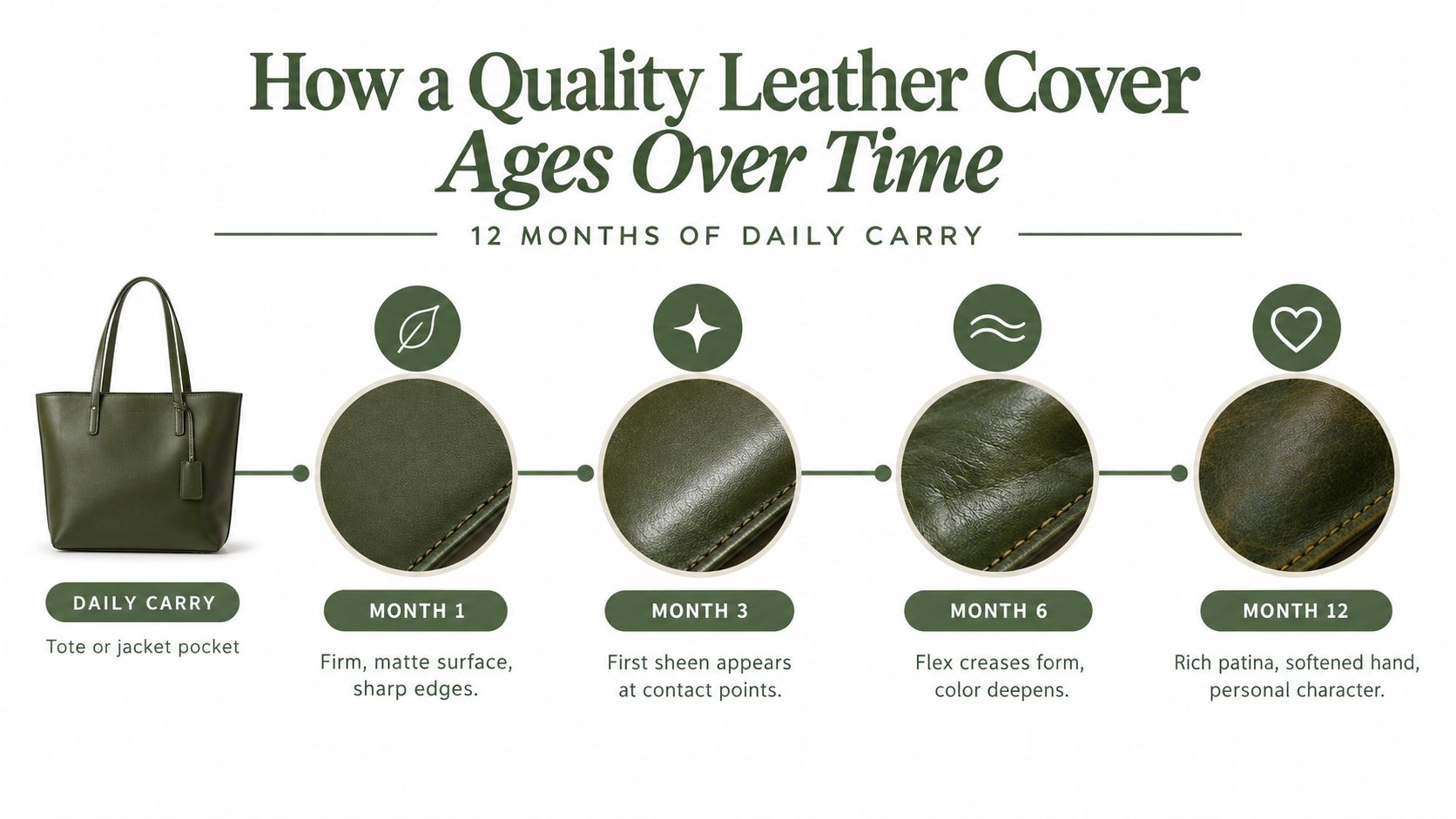 An infographic showing the aging process of a green leather bag cover over twelve months of use.