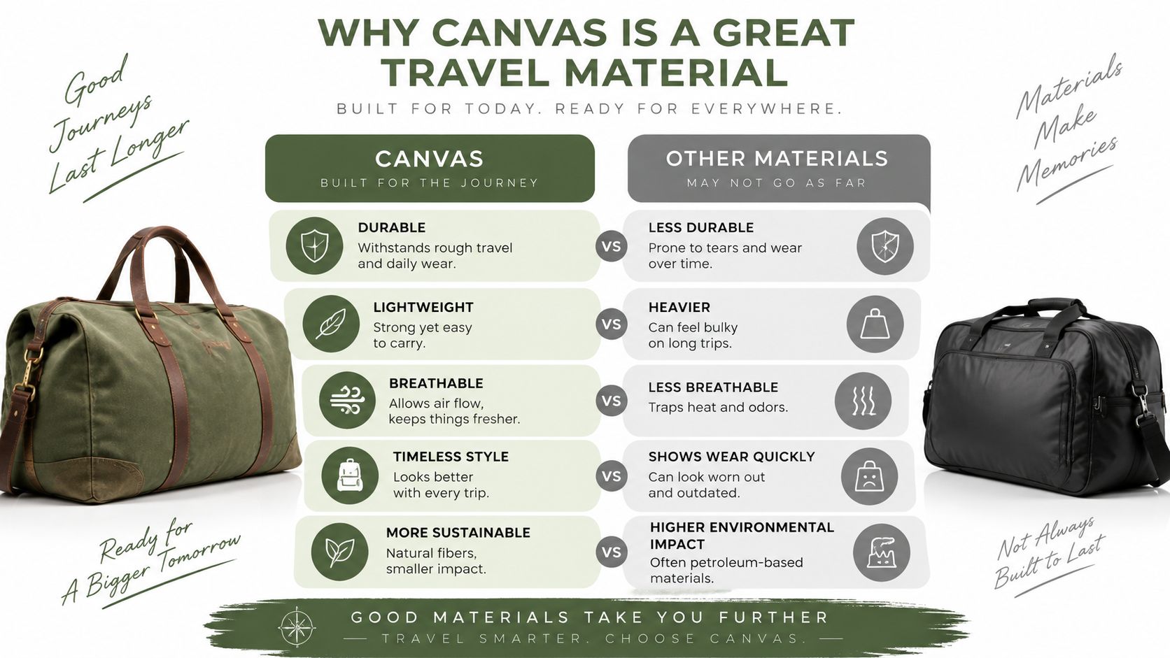 A comparison chart showing the benefits of canvas versus other materials for travel duffle bags.