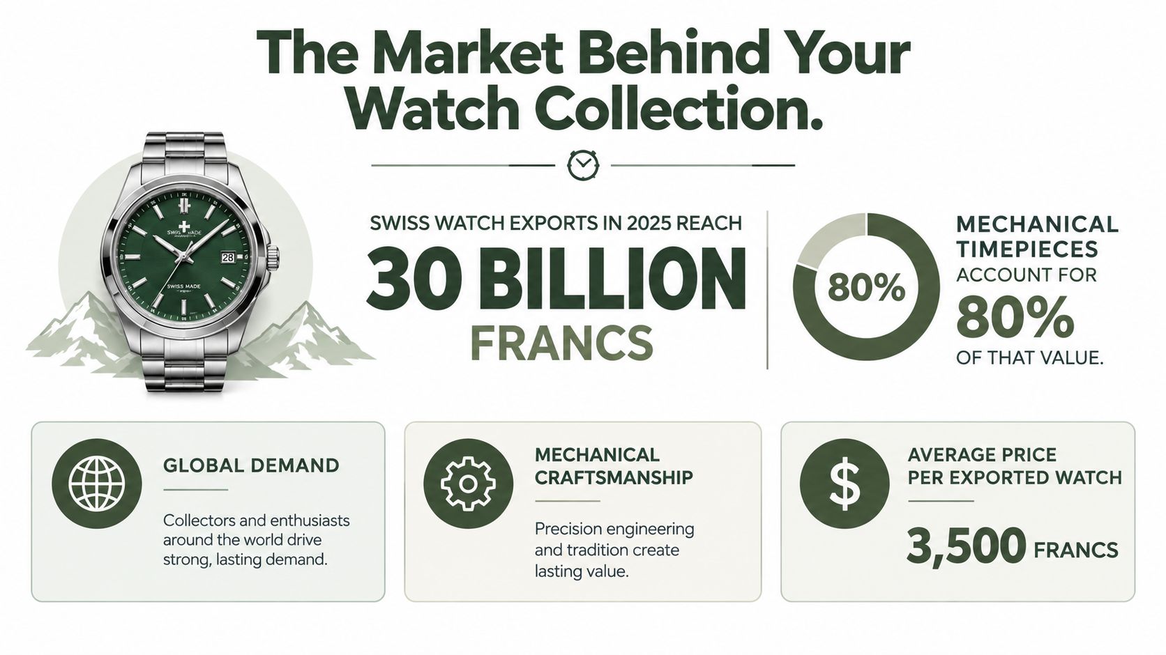 An infographic showing that Swiss watch exports reached 30 billion francs in 2025 with strong mechanical demand.