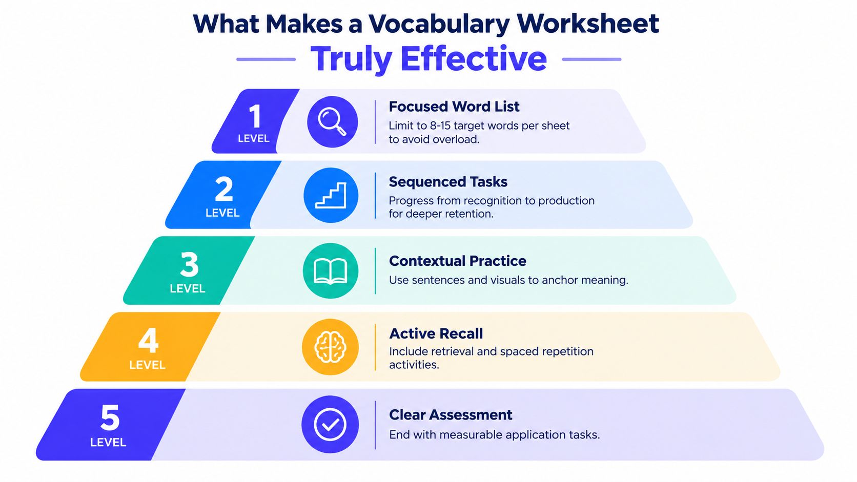 A five-level pyramid chart detailing the essential components for creating effective and engaging educational vocabulary worksheets.