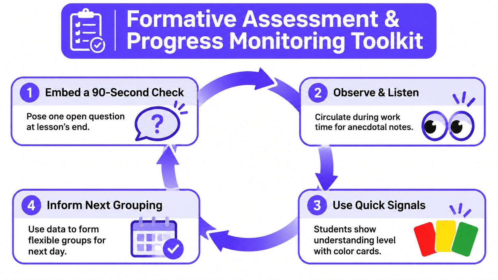 A cyclical four-step diagram illustrating strategies for formative assessment and progress monitoring in a classroom setting.