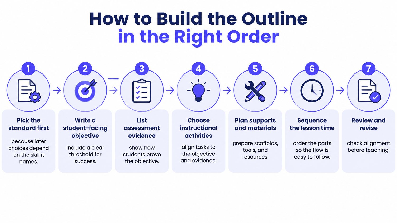 A seven-step flowchart illustration outlining the process of building a lesson plan in the correct order.