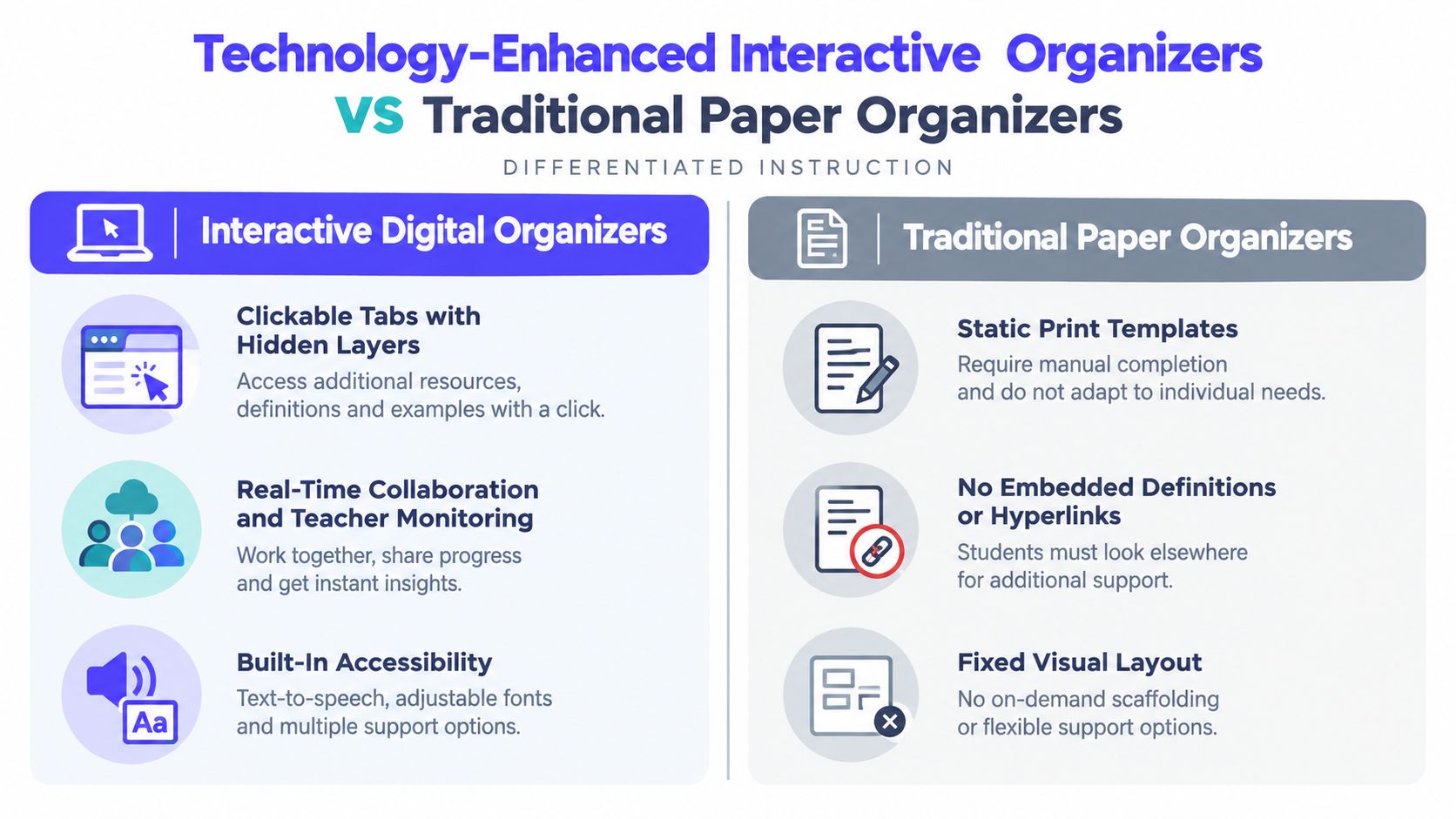 A comparison infographic between technology-enhanced interactive digital organizers and traditional paper organizers for differentiated instruction.